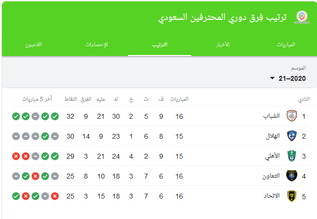 ترتيب الدوري السعودي 2012 complet