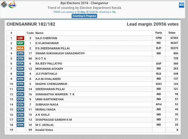  14 Candidates behind NOTA, By-election, News, Politics, LDF, BJP, Trending, Kerala