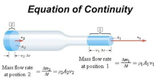 The equation of CONTINUITY explained??? The equation of CONTINUITY explained???