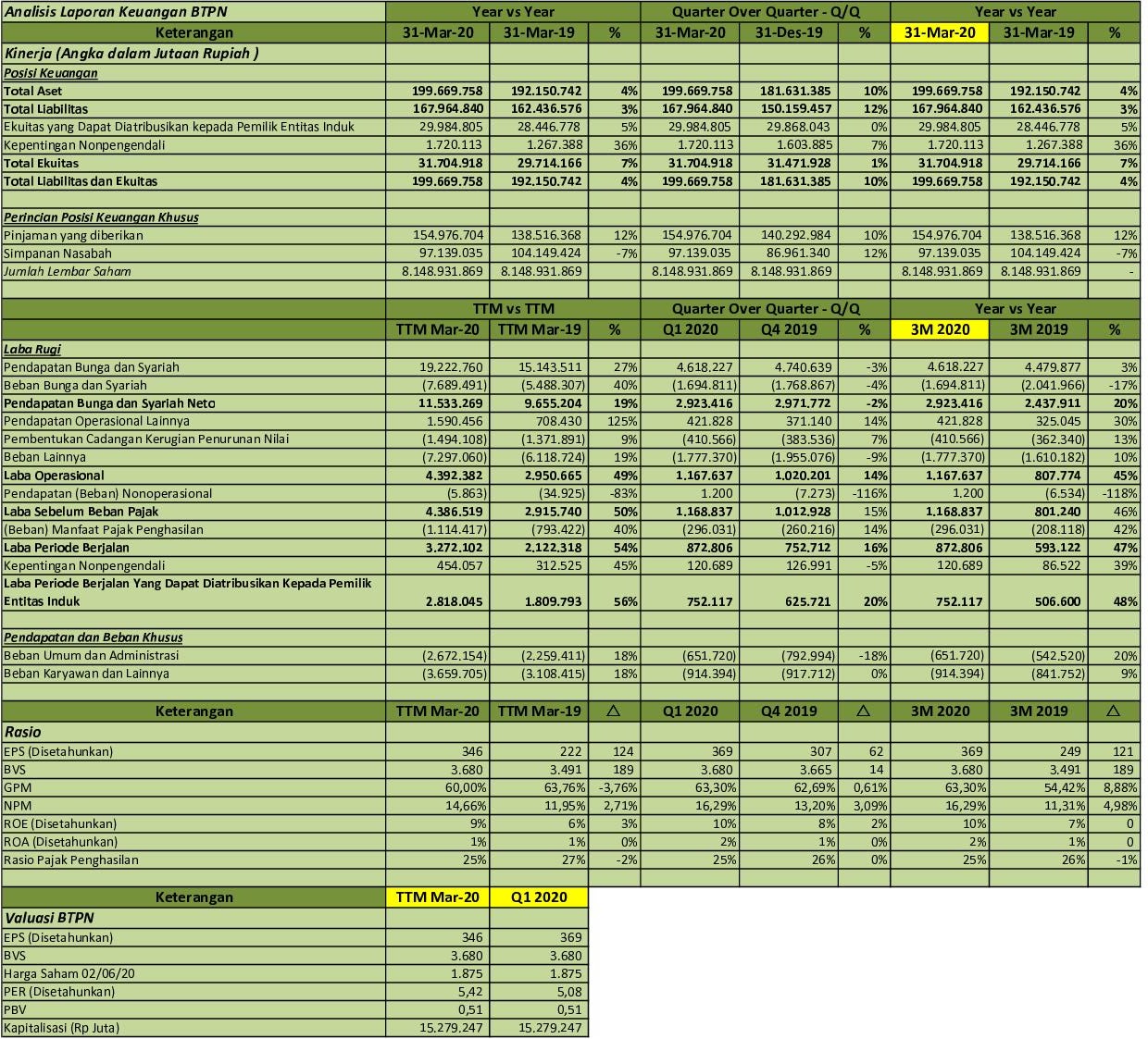 IDX Investor BTPN  Q1 2020  PT Bank BTPN Tbk  Analisis Laporan Keuangan