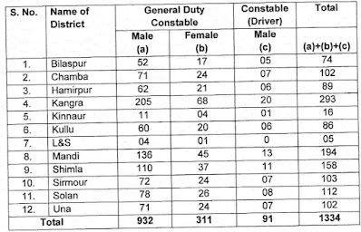 hp police constable recruitment 2021