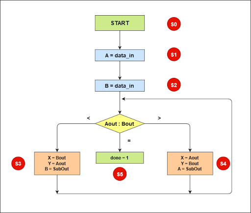 Verilog Code | Datapath and Controller Design | Design 2 | GCD of two ...