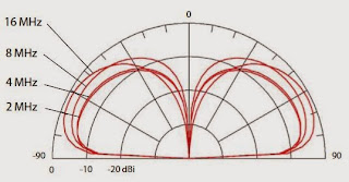 Диаграммы направленности штыревых мобильно-стационарных антенн серий SB-V16 над заземляющими радиалами 8-18