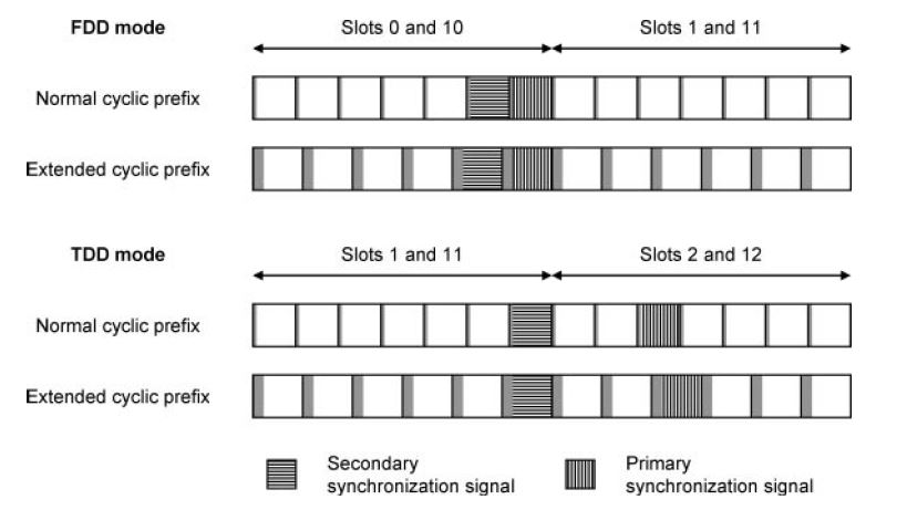 LTE QA: Cell Acqusition in LTE