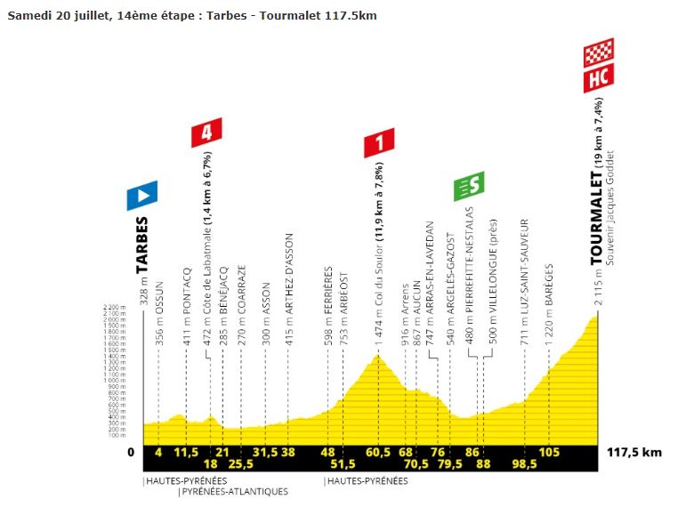 Tracé étape 19 Tour De France 2022 Guidon Cyclosportif Pyrénéen: Tour de France 2019 - Etapes dans le 65 et 64