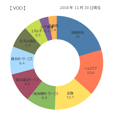 VOOの構成セクター