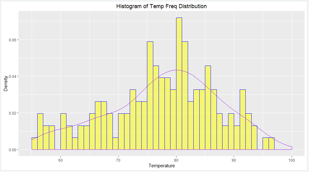 How to Visualize data with Histogram using ggplot2 Package in R Power
