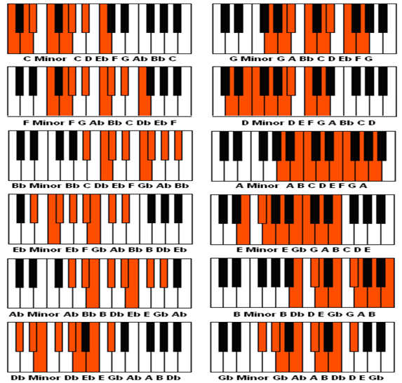 3 вида минора ре минор. гамма ля минор 3 вида. минорный минор. 3 вида минора в тональности ми минор. гамма до минор 3 вида натуральный гармонический мелодический.
