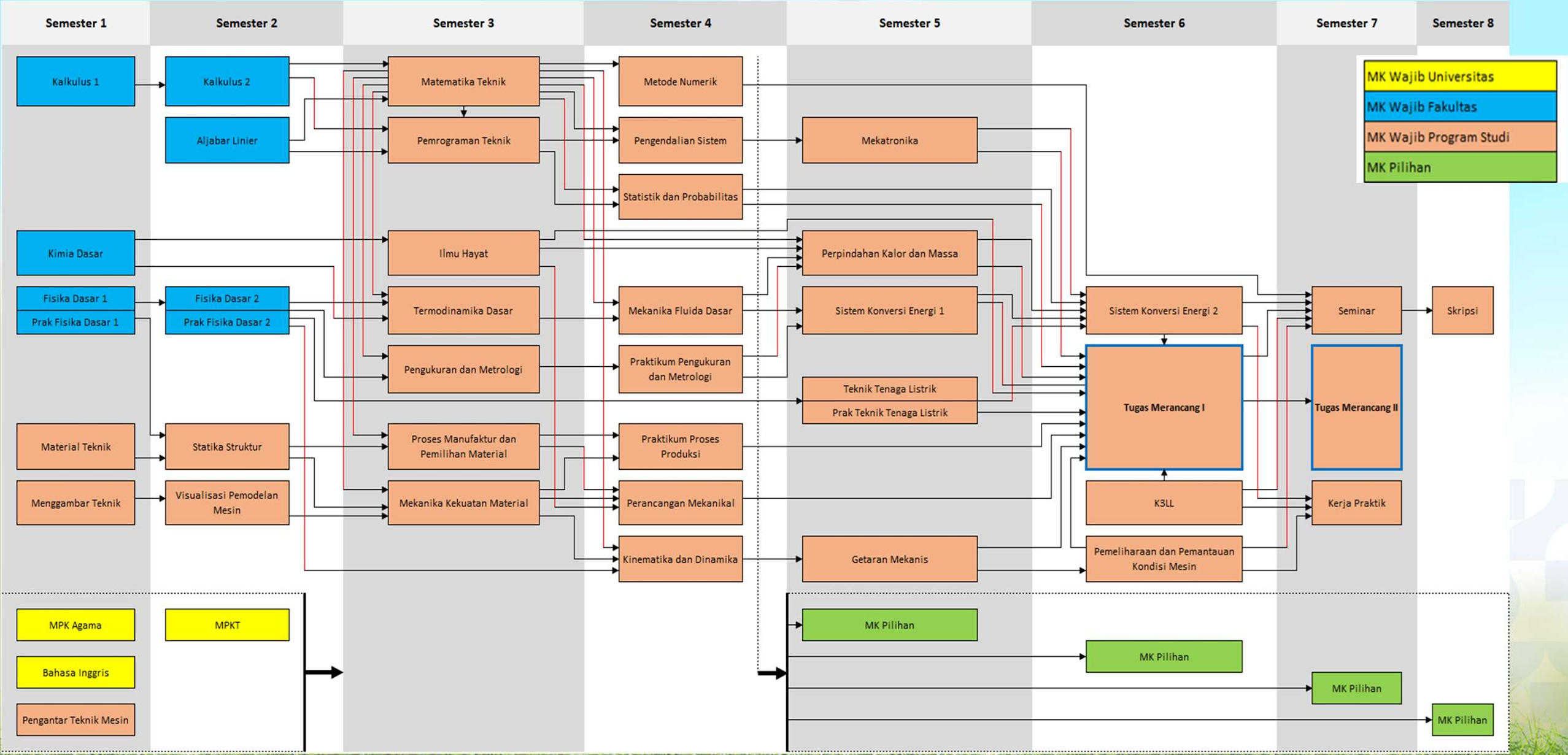 Diagram Alir Mata Kuliah Program Studi Teknik Mesin Diagram Alir Mata Kuliah Program Studi Teknik Mesin