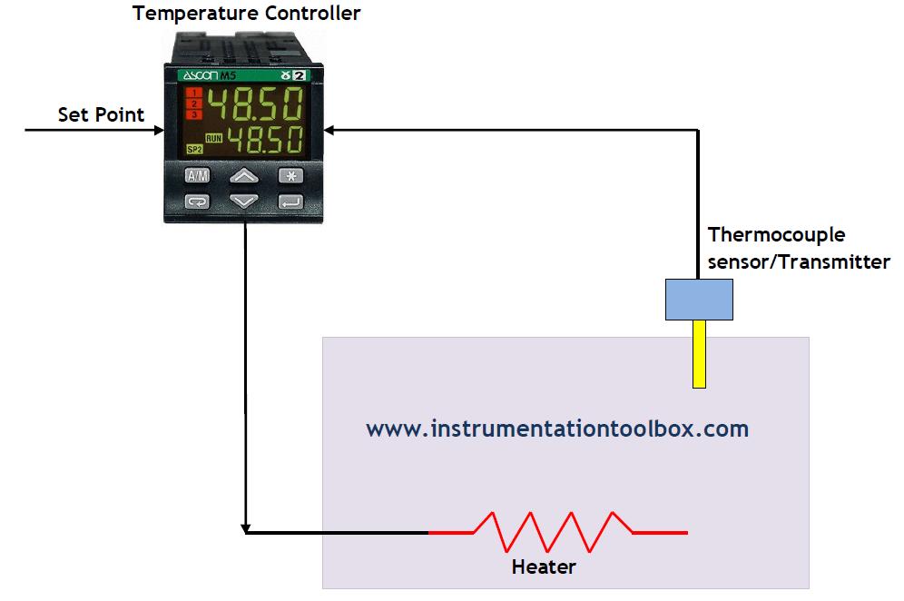How A Temperature Control Loop Works