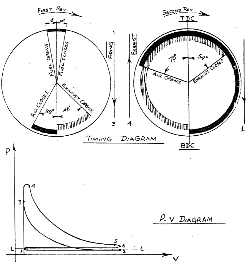 Timing diagram and Power card of 4 stroke cycle