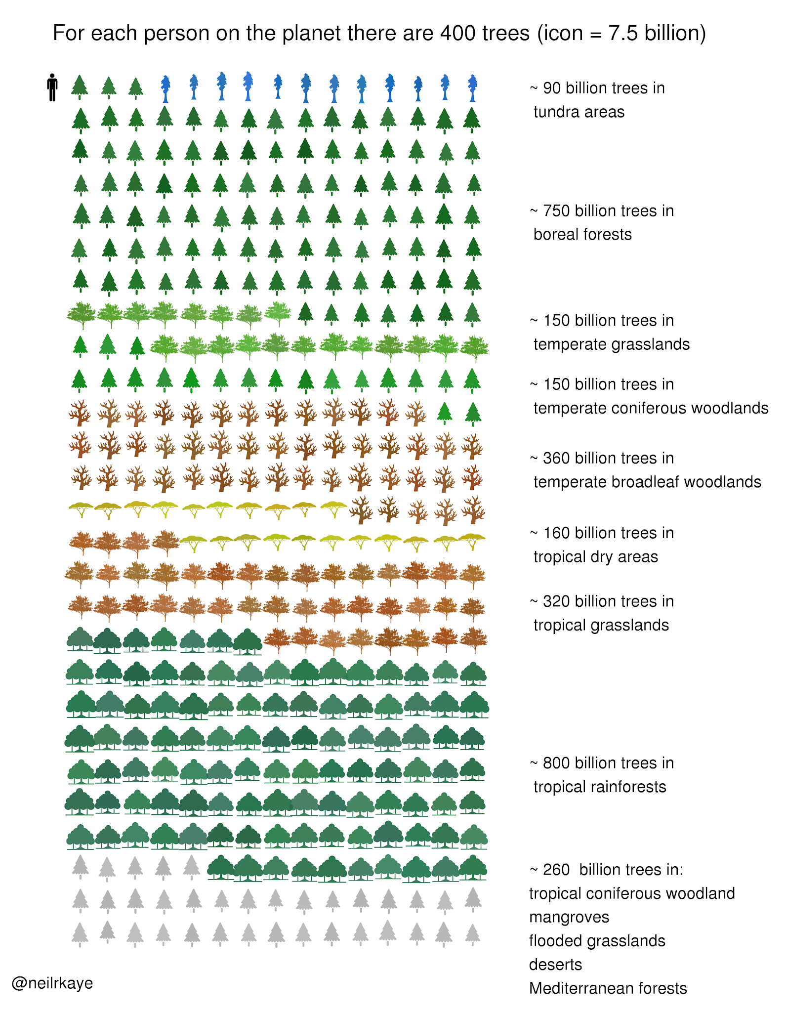 Number of trees on planet