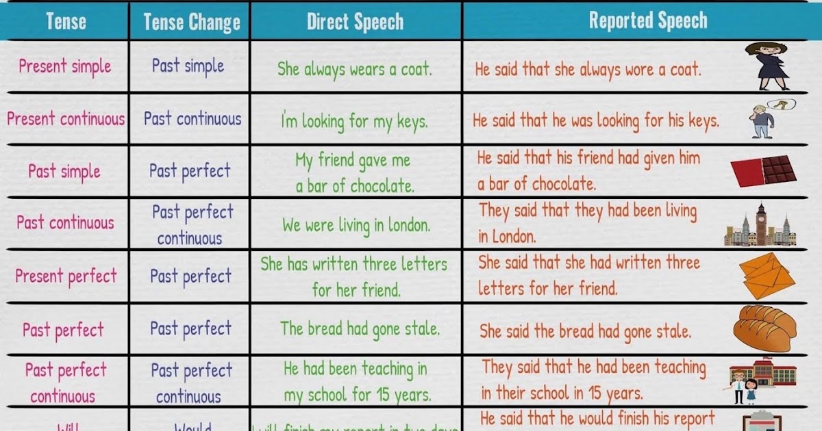 reported speech grammar change