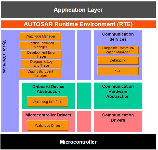 AUTOSAR for dummies - #3.3 Services layer - Automotive Electronics