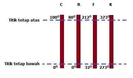 Apa Itu Suhu Dan Bagaimanan Cara Mengukurnya Your Chemistry A