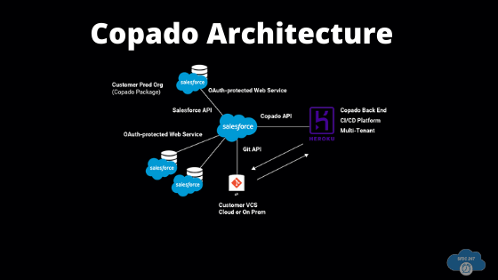 Architecture Of Copado By SFDC247