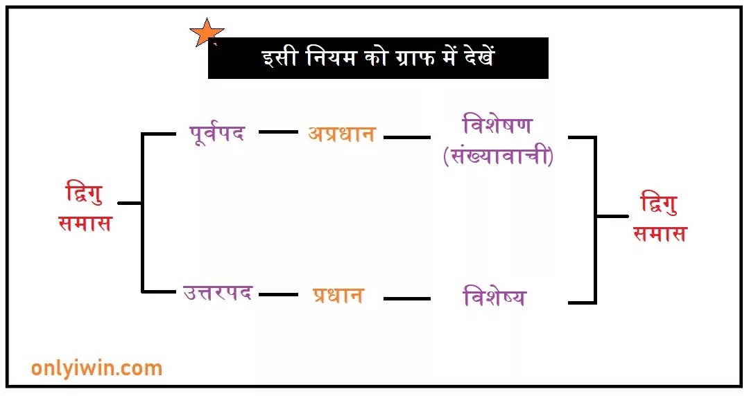 dugu-samas,karmadharaya-samas,tatpurush-samas