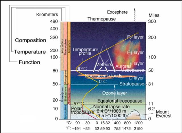 Berikut fungsi ozon di lapisan stratosfer adalah