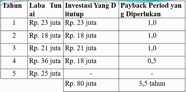 Manajemen Keuangan: Kriteria Evaluasi Investasi - Raja Soal
