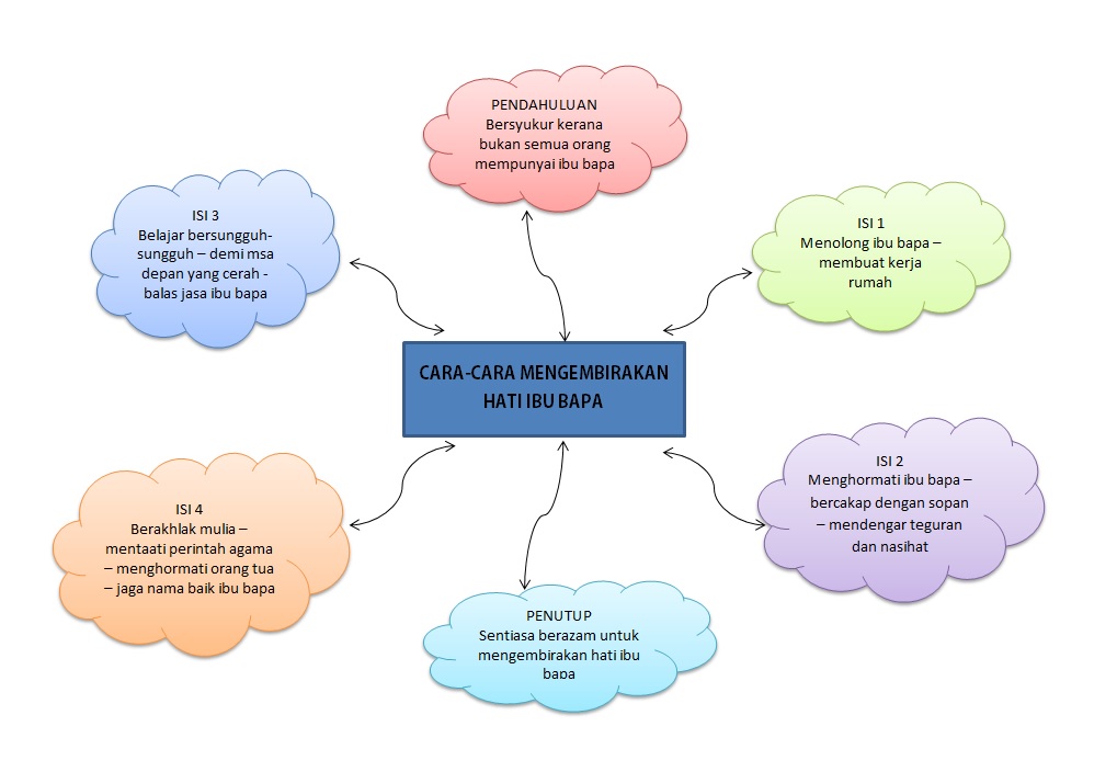 Cara mentaati orang tua