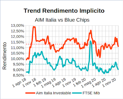 Trend rendimento implicito indice Aim Italia Investable vs indice Ftse Mib