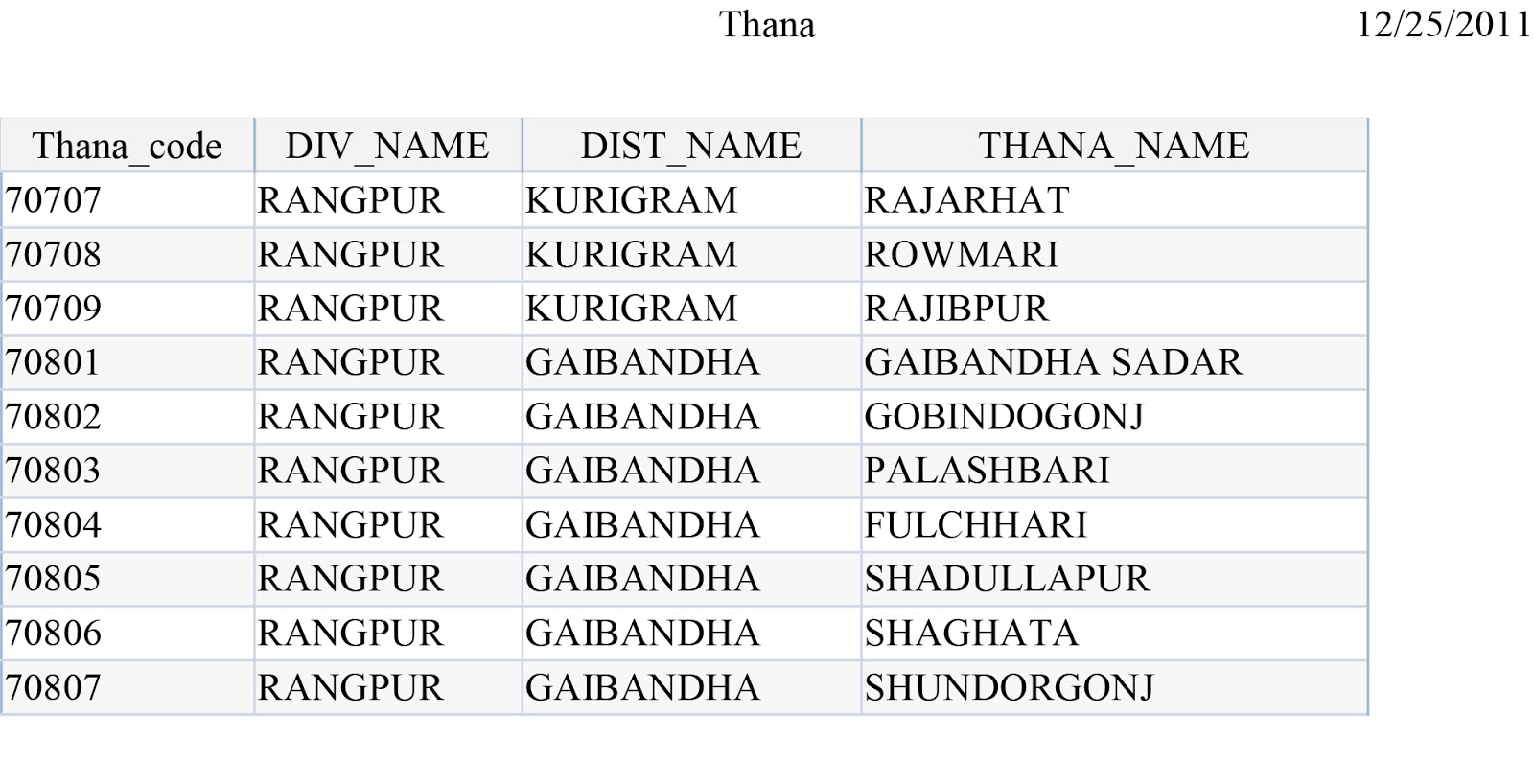 Rangpur District Thana Code