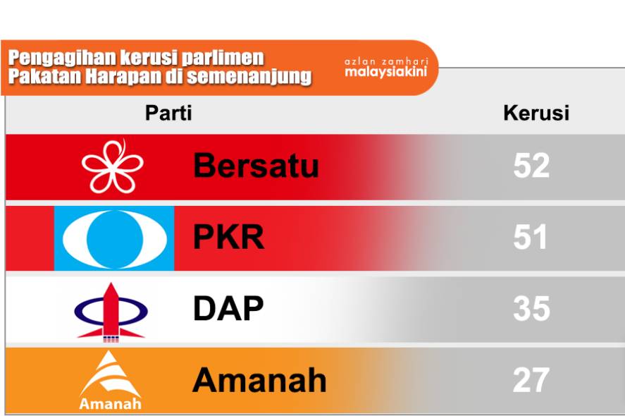 #PRU14: Agihan kerusi Parlimen peringkat Pakatan Harapan 