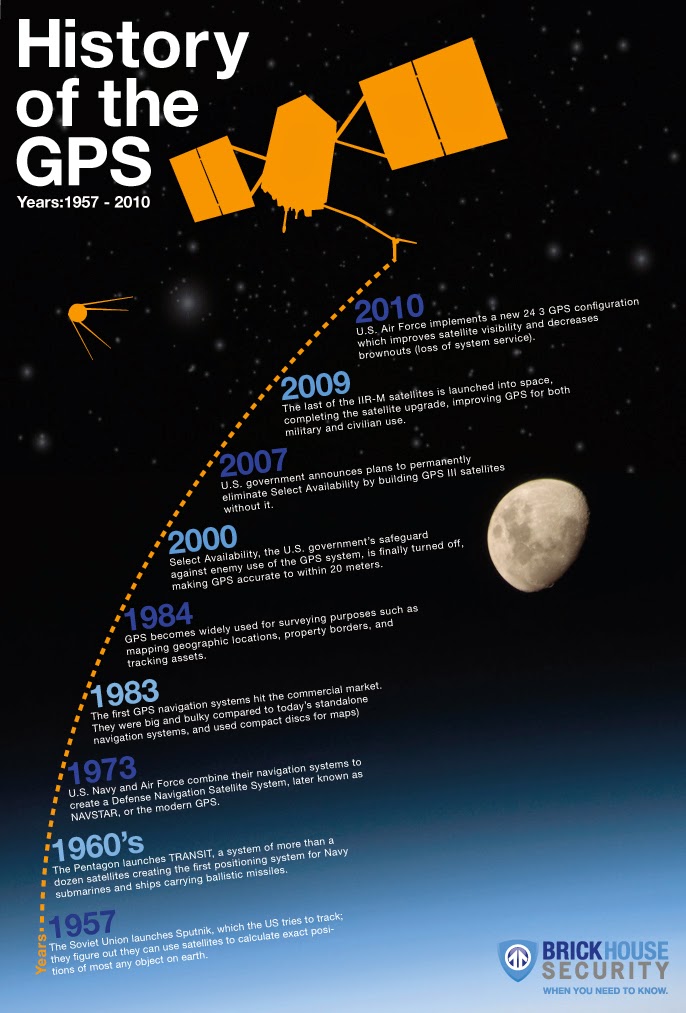 History of GPS (Global Positioning System)