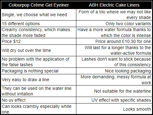 Colourpop Crème Gel Eyeiner Vs Anastasia Beverly Hills Liners