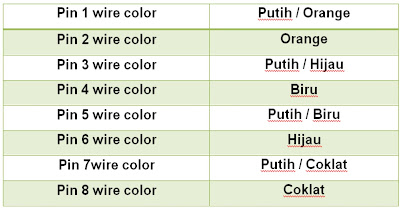 Pengertian Kabel UTP, Fungsi Kabel UTP, Pengertian Kabel STP, Fungsi Kabel STP , Kabel UTP Cat5/ Cat5e, perbedaan kabel straight dan kabel cross