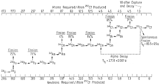 Uranyum-238'in nötron radyasyonuna maruz kalmasıyla kaliforniyum-252'nin üretimini gösteren akış şeması