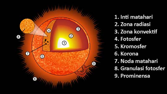 Matahari Pengertian Bagian Struktur Gambar Unsur 