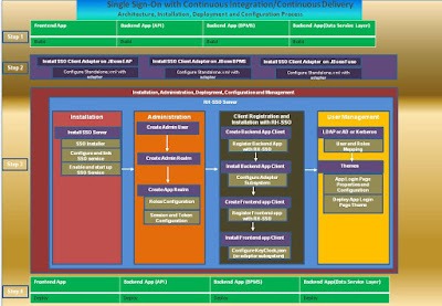 SSO Continuous Integration and Continuous Delivery with Installation, Deployment, Configuration and Management Process SSO Continuous Integration and Continuous Delivery with Installation, Deployment, Configuration and Management Process