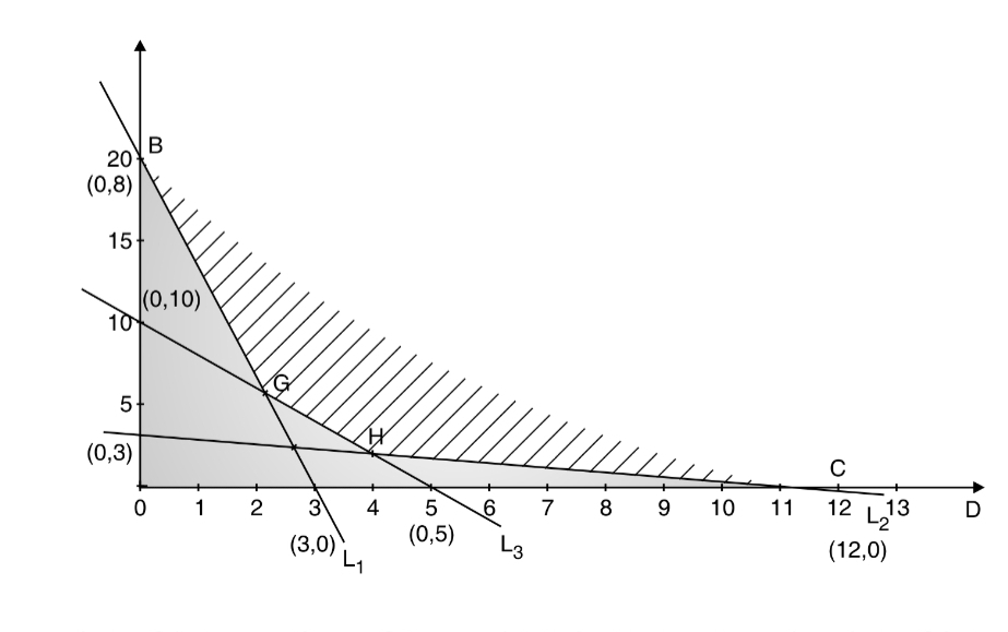 Linear Programming Problem (LPP) , Formulation of LPP, LPP by graphical ...