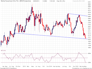 Analisa saham MNCN tahap ke 2