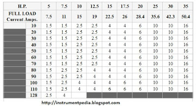 single_phase_cable_size_selection_chart_full_load_current