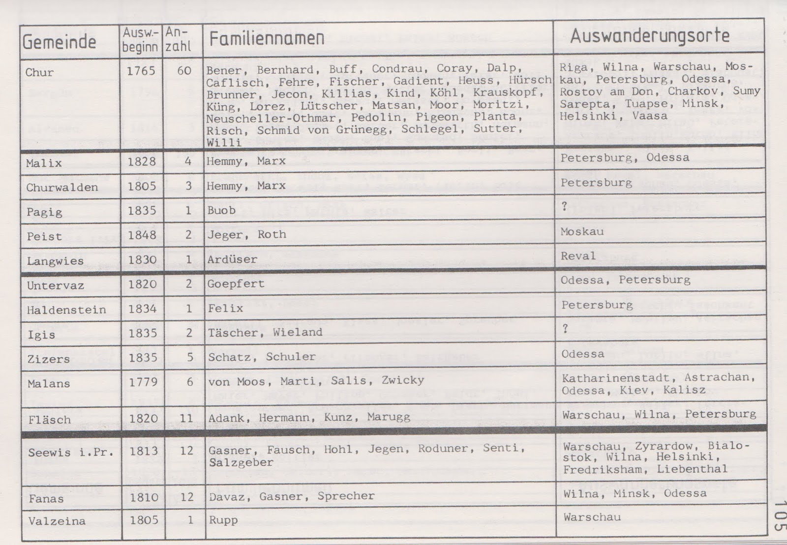 Deutsche Kolonisten in Osteuropa: 2019