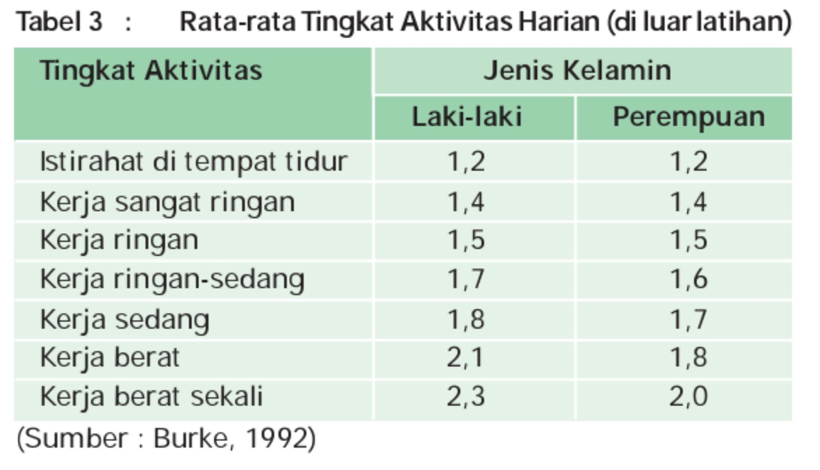 Energi - BMR, SDA, Aktivitas Fisik dan Faktor Pertumbuhan - GI-Health