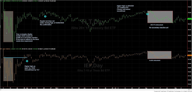 Dow Theory Update for September 11: Long term bullishness remains while short term there is some stalling. 9 TLT%2BIEF%2BLONG%2Bterm%2BDow%2BTheory%2BSEPT%2B11%2B2020