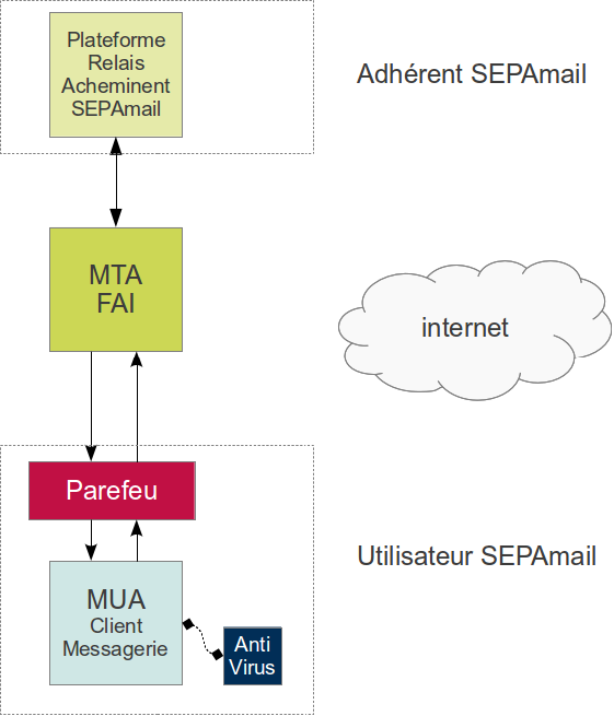 SEPAmail, une messagerie sécurisée juillet 2012