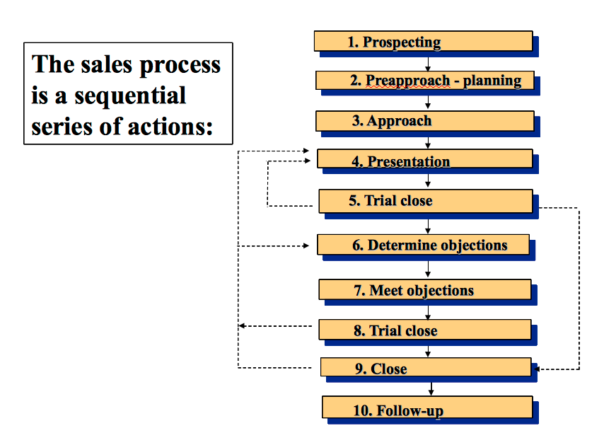Functions Frameworks The Sales Process Prospecting functions-frameworks-the-sales-process-prospecting