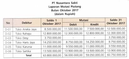 Konfirmasi Saldo Piutang Contoh Soal Surat Jenis Konfirmasi Pelaporan Informasi Administrasi Sekolah