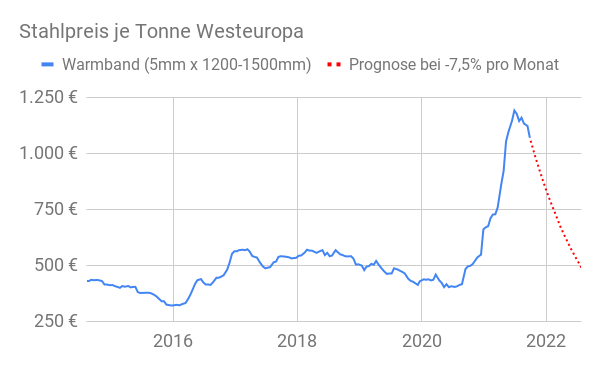 Stahlpreis Diagramm 2021 - Stahl Prognose 2022