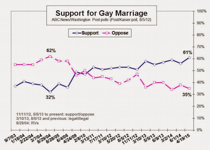 Poll Support For Same Sex Marriage Hits Record High 61 The Randy Report 