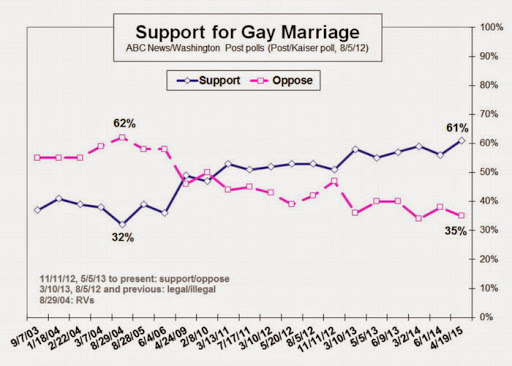 The Randy Report Poll Support For Same Sex Marriage Hits Record High 61