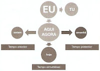 Os dêiticos