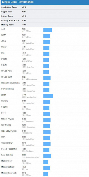 AMD Ryzen 7 4800U processor seen in Geekbenched test AMD Ryzen 7 4800U processor seen in Geekbenched test