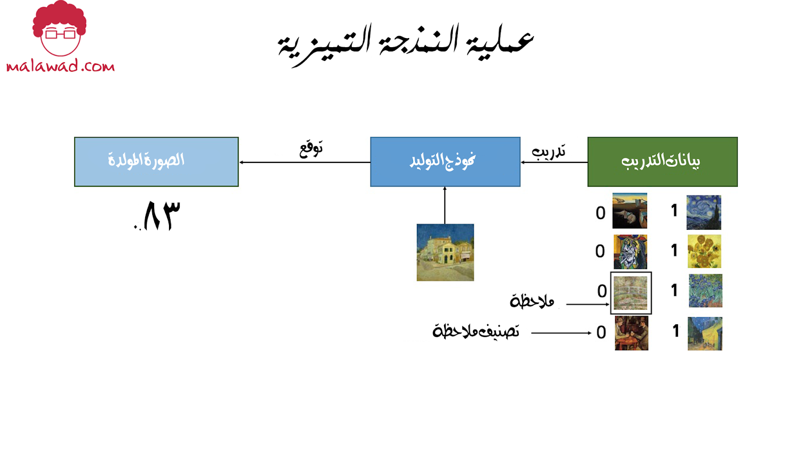 عملية النمذجة التمييزية  (Discriminative Modeling)

generative adversarial networks