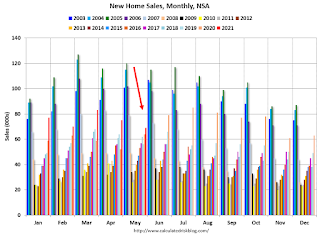 New Home Sales, NSA