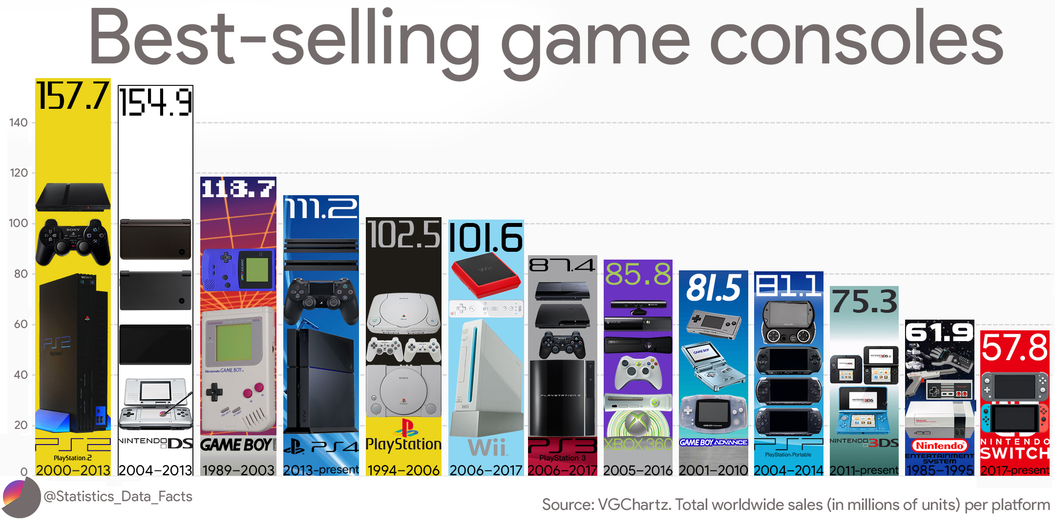 Bestselling game consoles